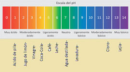 Tabla acidez del vino